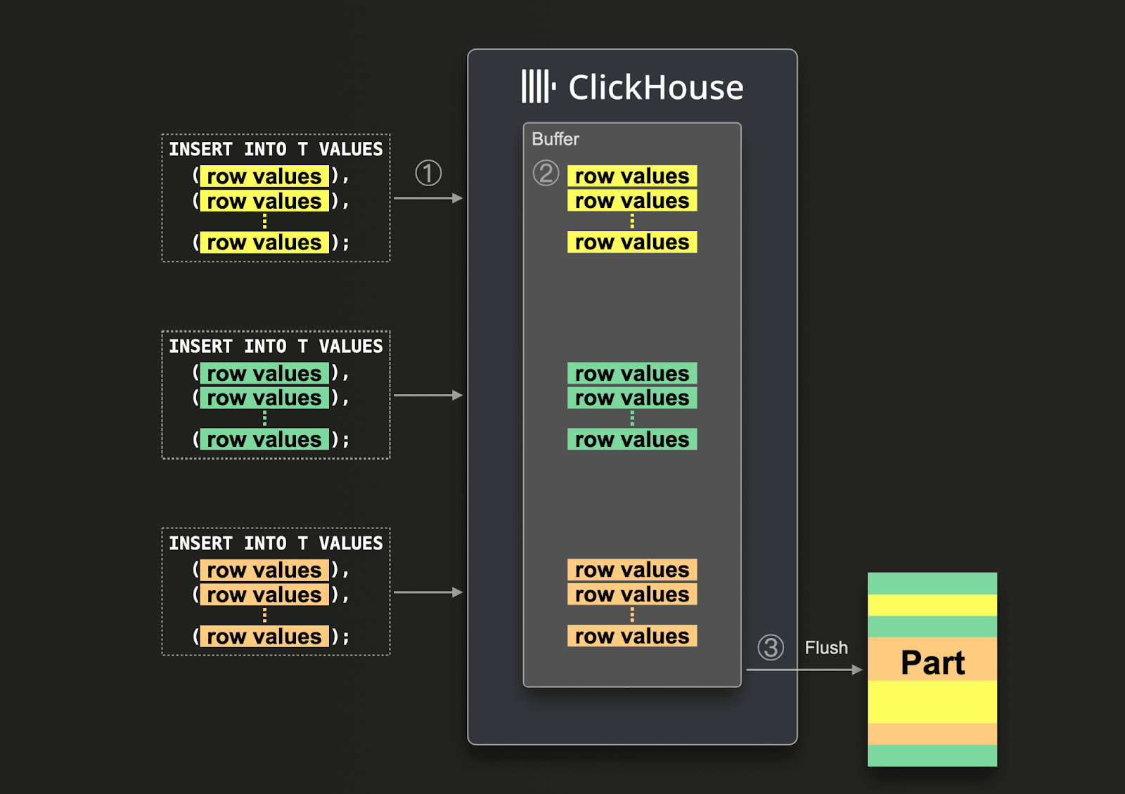 Async inserts - Zoomed